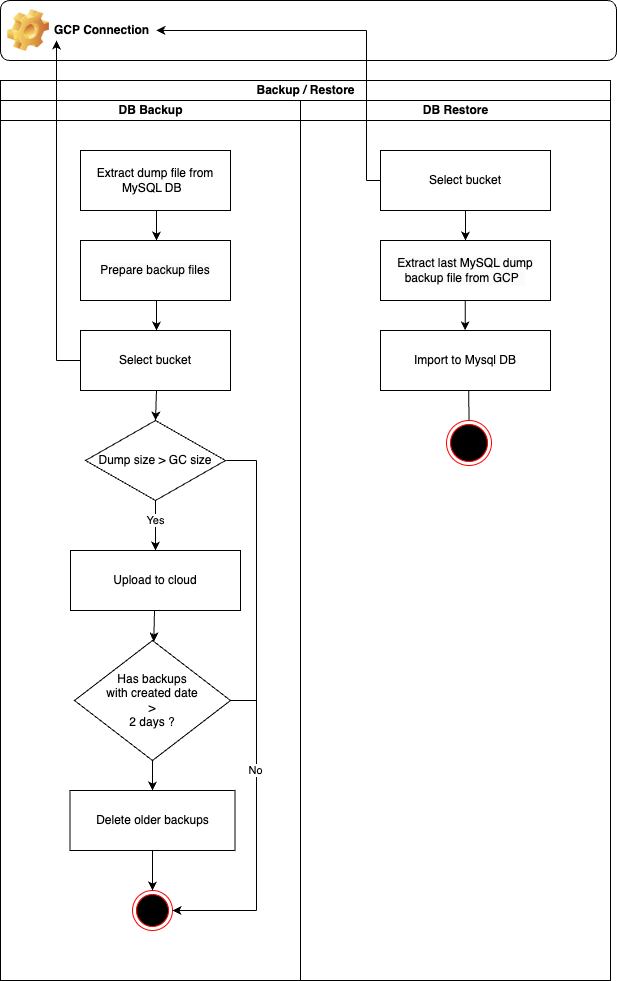 Google cloud Backup/Restore diagram