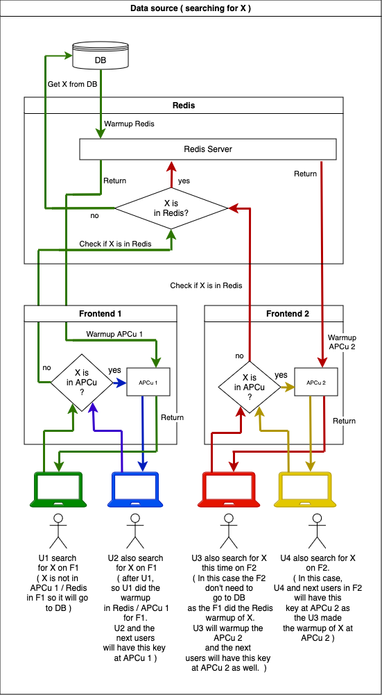 Caches diagram