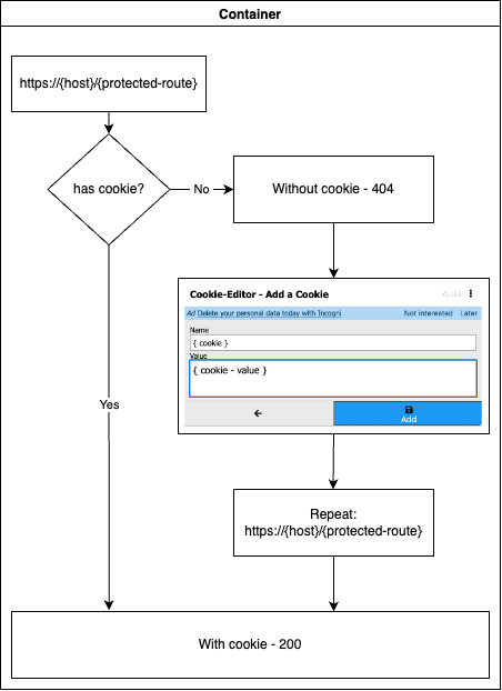 Cookie Protection diagram