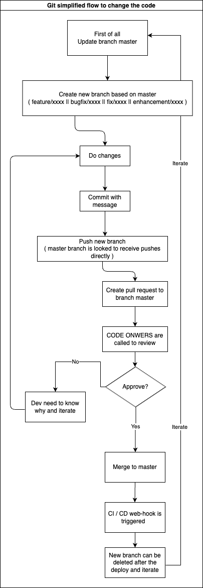 Git flow diagram