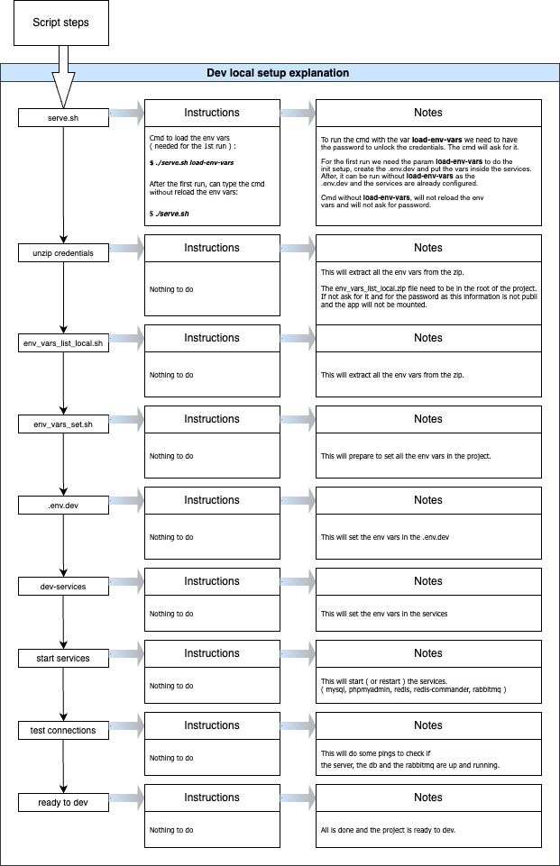 Ready to Dev! flow diagram